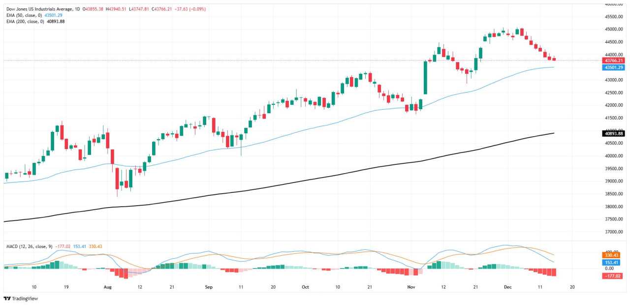 Chỉ số công nghiệp Dow Jones gặp khó khăn trong việc tìm người đấu giá trước quyết định lãi suất của Fed