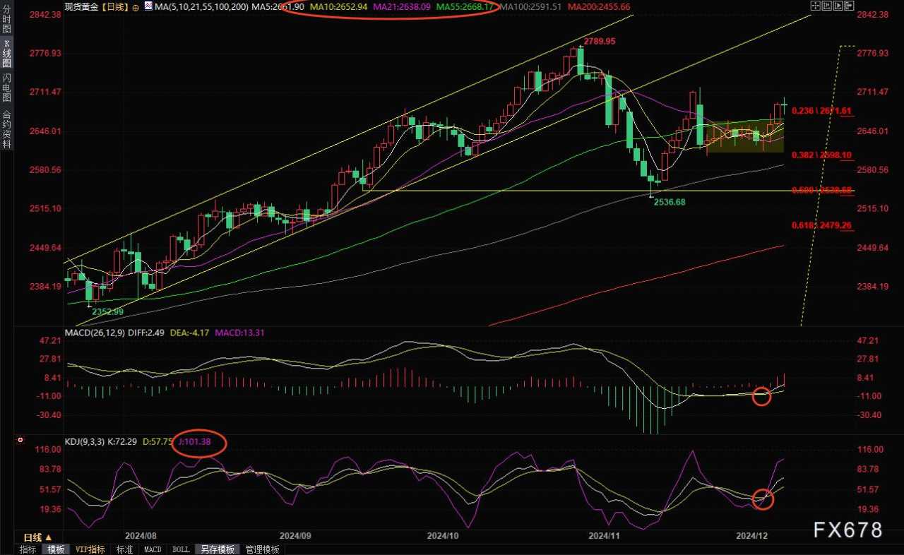 12月11日现货黄金短线走势分析：决战美国CPI数据，空头还有机会吗？
