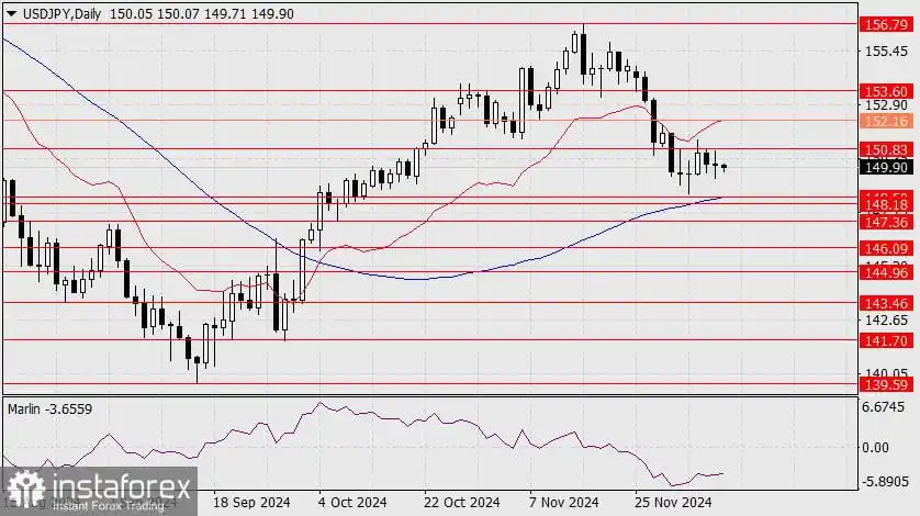 Prediksi untuk USD/JPY pada 9 Desember 2024