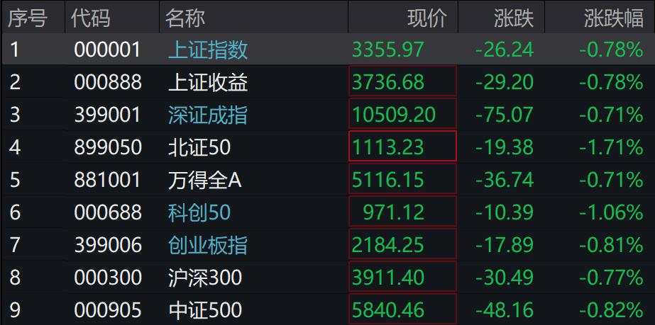 A股港股下挫，豆包、AI应用、半导体、国企改革纷纷回调，国债期货集体上涨