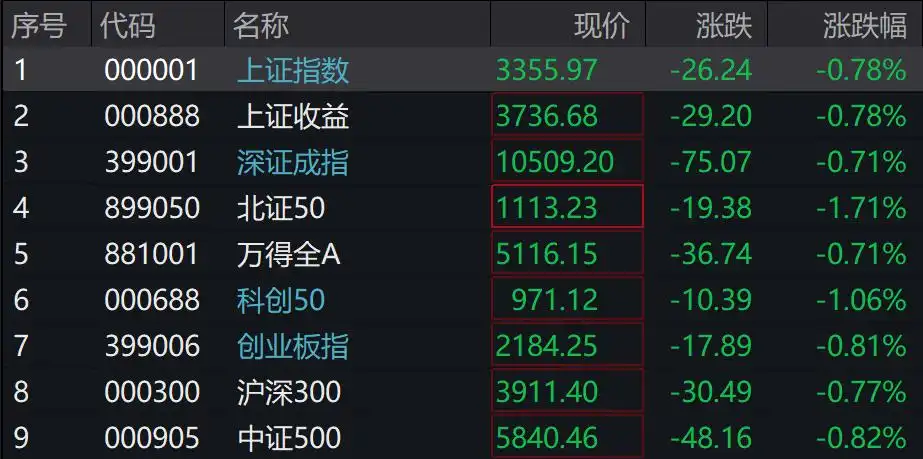 A股港股下挫，豆包、AI应用、半导体、国企改革纷纷回调，国债期货集体上涨
