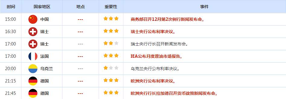 CWG资讯：市场担忧贸易冲突影响， 美元周三上涨；美联储下周降息预期大增，提振金价持续攀升