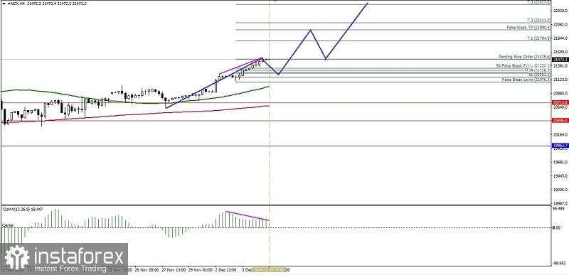 Analisa Teknikal Pergerakan Harga Intraday Indeks Nasdaq 100, Kamis 05 Desember 2024.