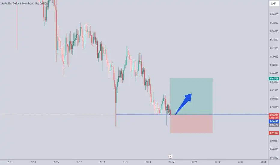 AUDCHF