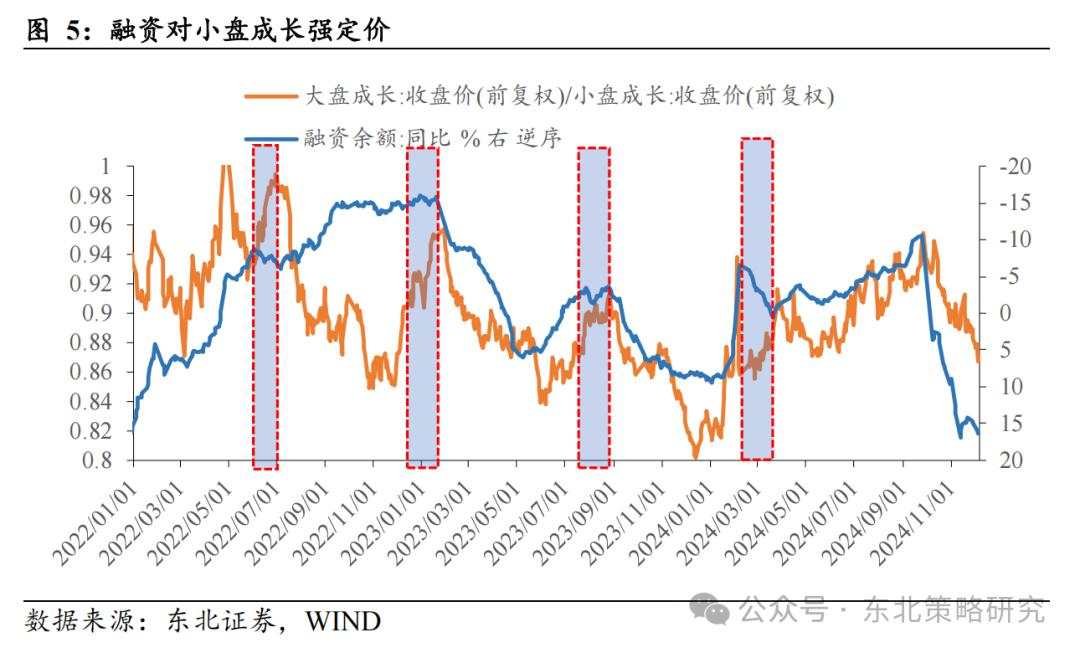 何时轮动到大盘成长？