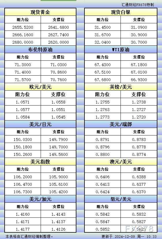 12月9日亚市更新的支撑阻力：金银原油+美元指数等八大货币对