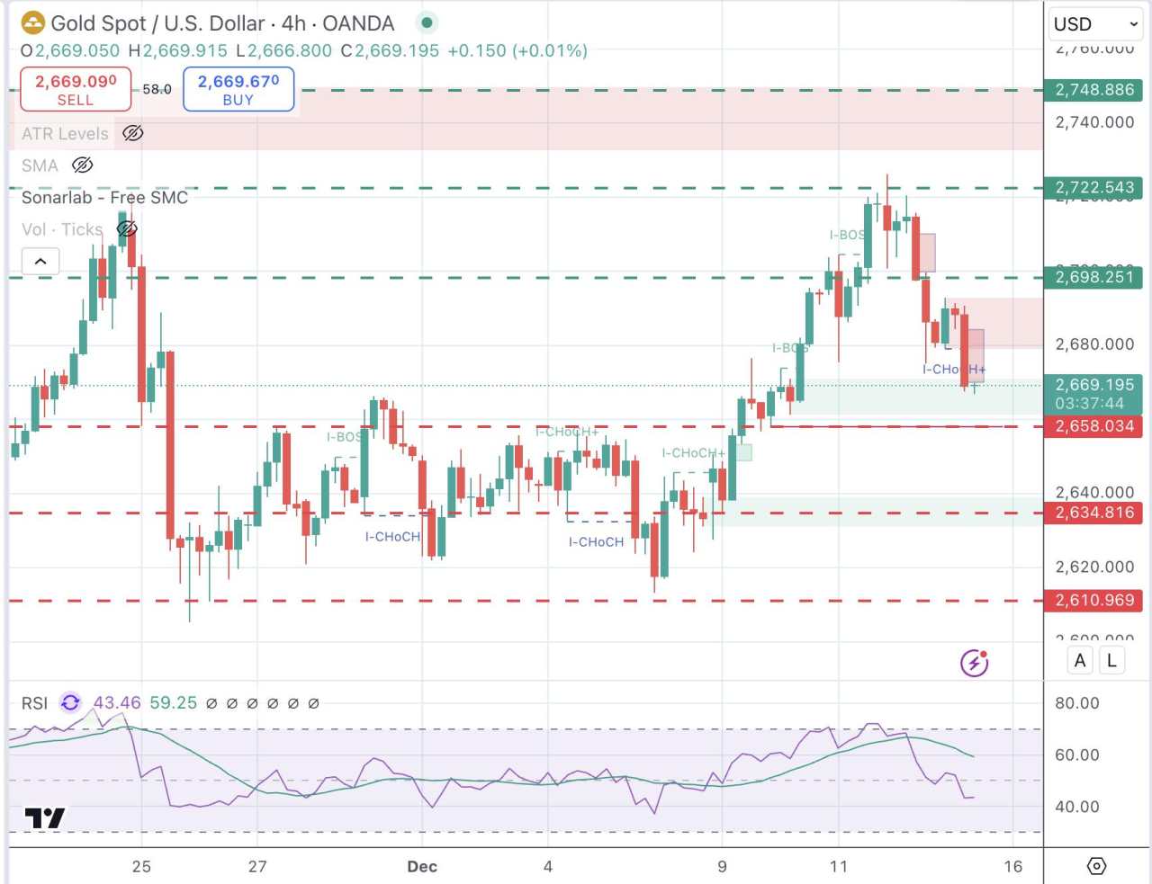 Gold extends losses with the Dollar supported by higher yields