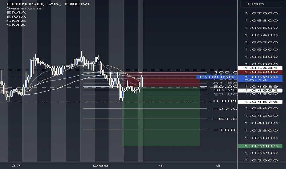 EUR/USD short trade