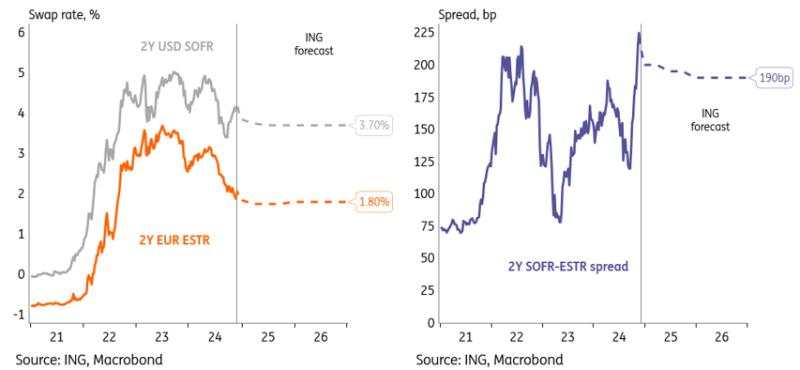 Steeper EUR curves from both sides