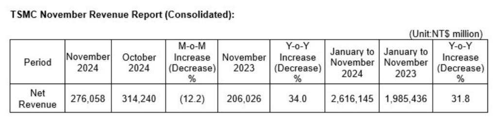 AI芯片需求推动！台积电11月销售同比增长34%，但环比转负
