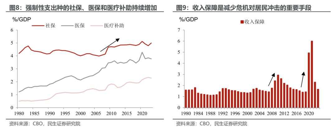 美国财政的“花钱之道”