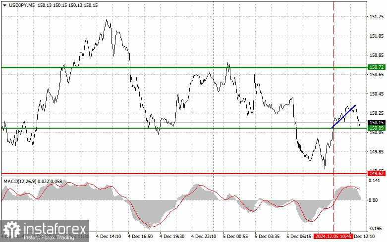 USD/JPY: Kiat-kiat Trading Sederhana untuk Trader Pemula pada 5 Desember (Sesi AS)