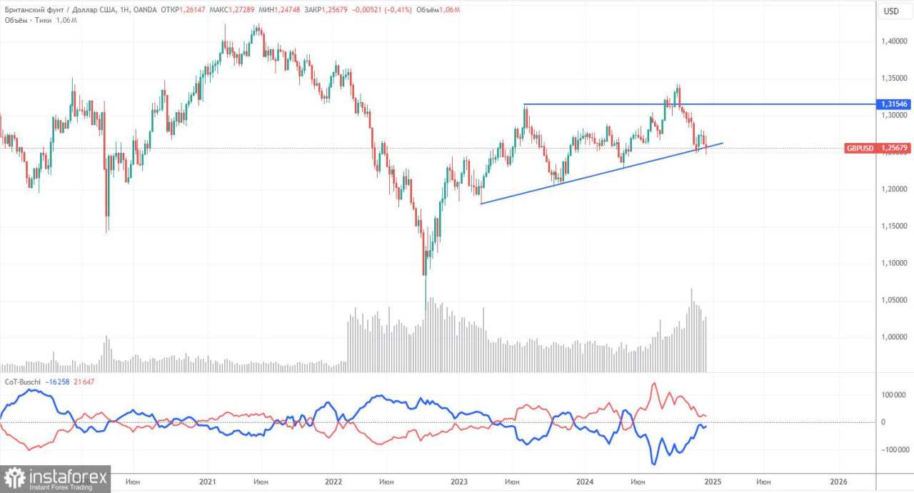 Rekomendasi dan Tinjauan Trading GBP/USD di tanggal 24 Desember: Pound Sterling Kembali ke Level Awal