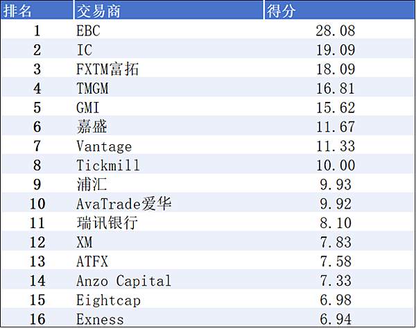 報價優化率、盈利表現最佳的平臺有哪些？