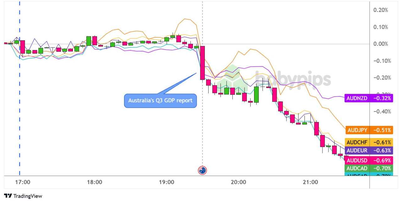 Australian Economy Reported Weaker Than Expected GDP Growth in Q3 2024