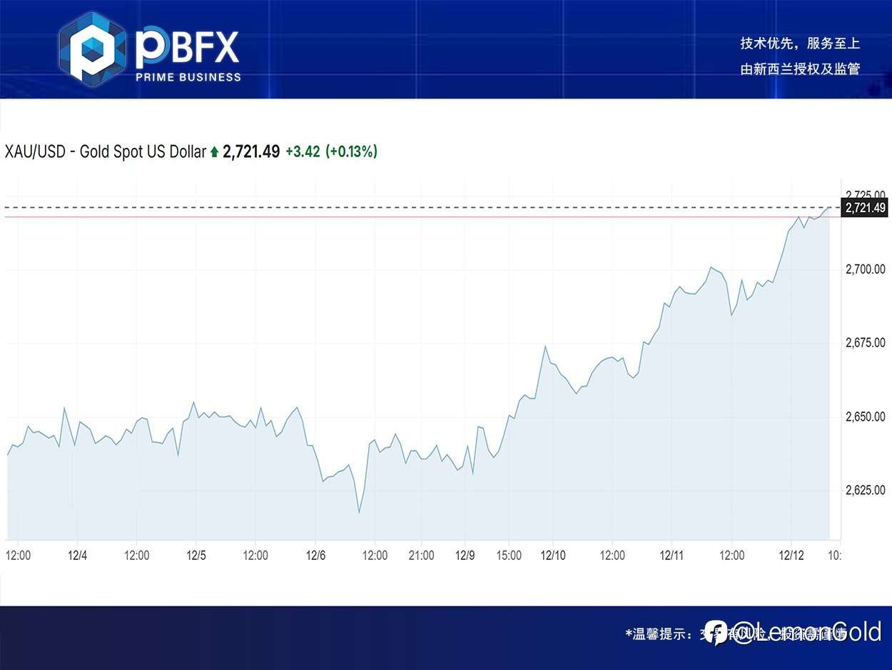 【PBFX | PBFX India】黄金上涨0.8%
