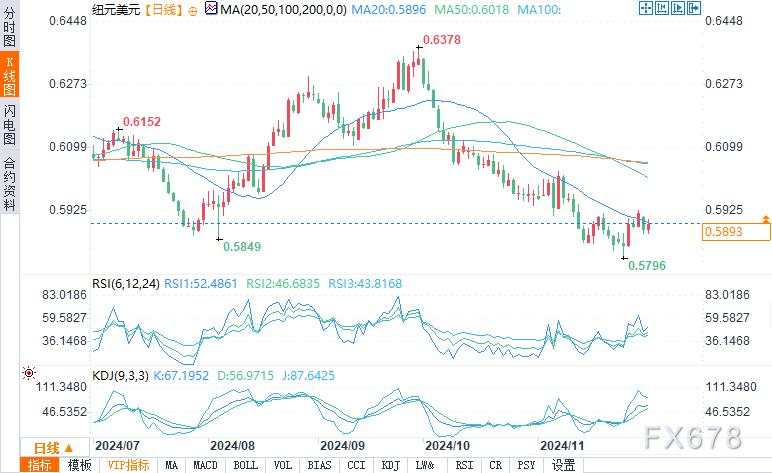 12月3日美元/日元、澳元/美元、纽元/美元、美元/瑞郎技术分析