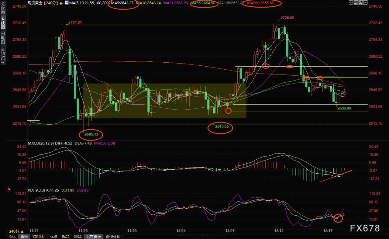 12月18日现货黄金走势分析：决战美联储议息会议，关注鲍威尔新闻发布会