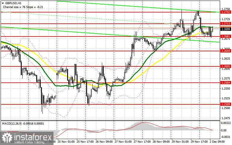 GBP/USD: Rencana untuk Sesi AS pada 2 Desember (Tinjauan Trading Pagi). Pound Melambung dari 1,2681