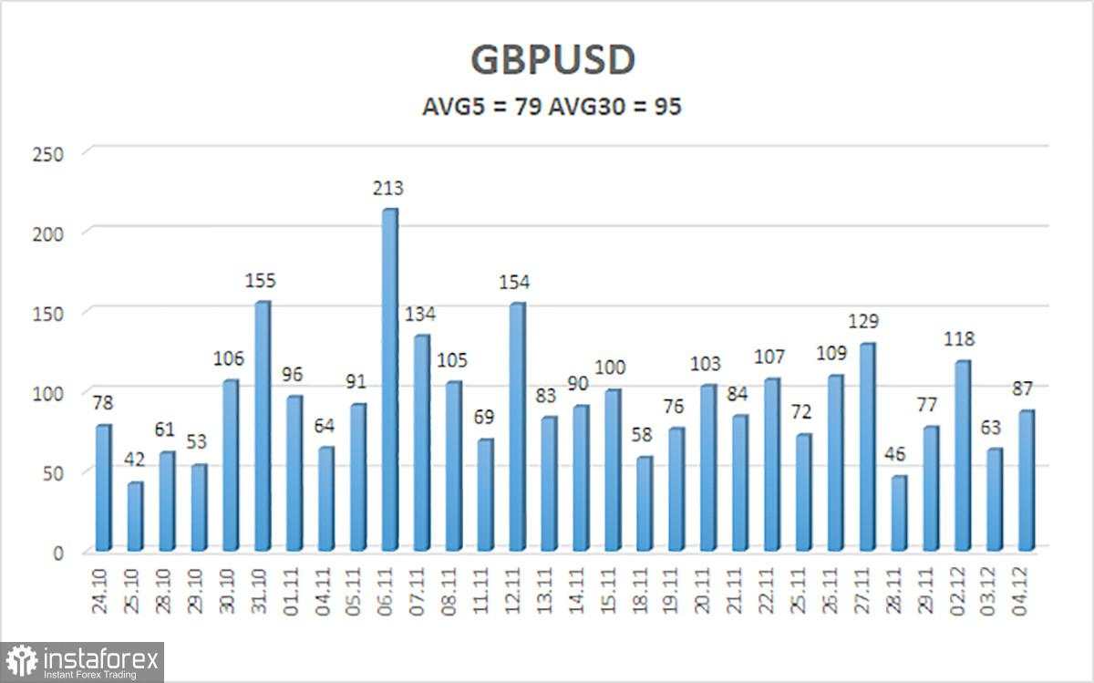 Gambaran Umum Pasangan GBP/USD untuk 5 Desember; Pelonggaran Bank of England pada 2025: Seimbang Tetapi Biasa Saja