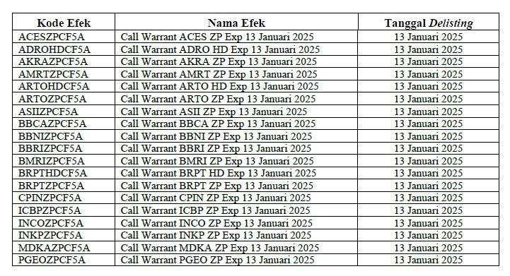 Pengumuman, 20 Waran Dihapus dari Papan Bursa Mulai 13 Januari 2025