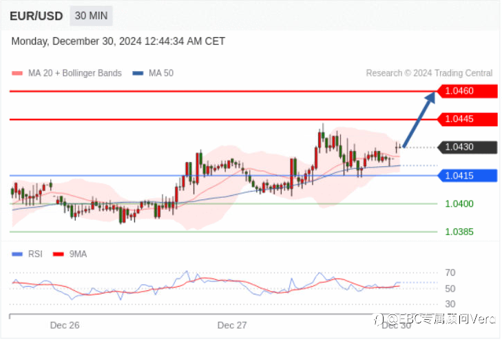12.30TradingCentral行情分析