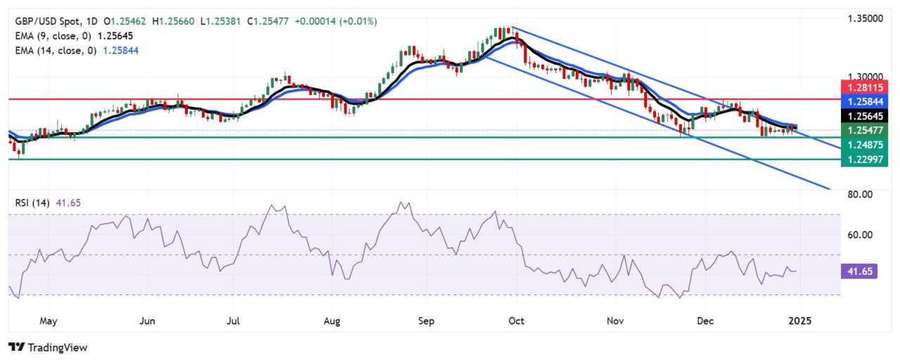 Prakiraan Harga GBP/USD: Menguji EMA Sembilan Hari di Atas Saluran Menurun di Dekat 1,2550