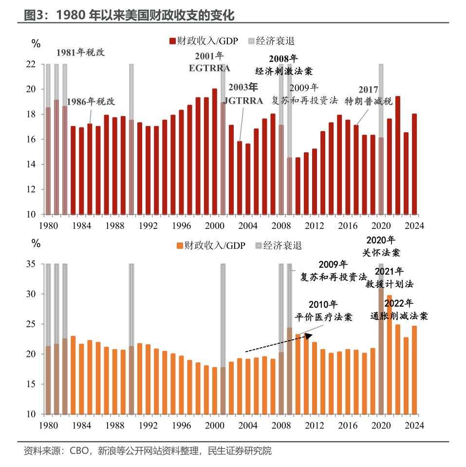 美国财政的“花钱之道”