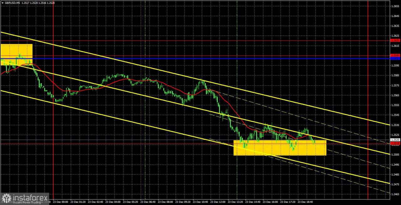 Rekomendasi dan Tinjauan Trading GBP/USD di tanggal 24 Desember: Pound Sterling Kembali ke Level Awal