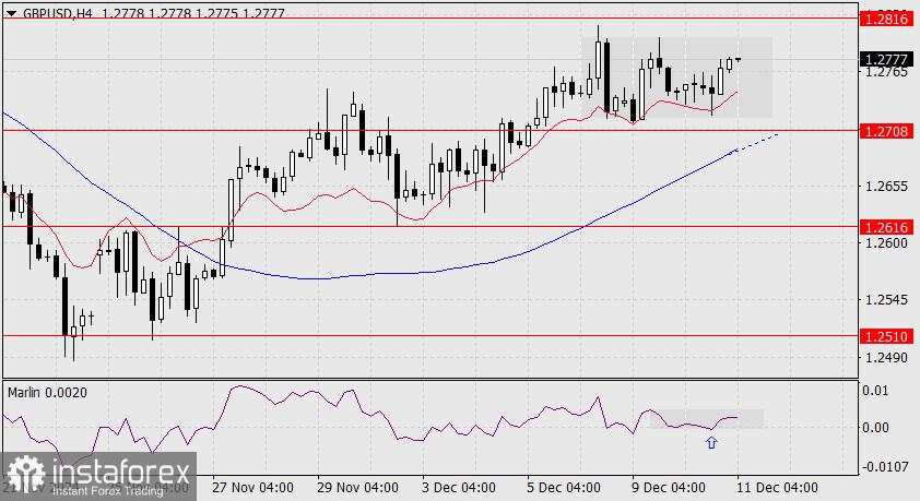 Prediksi untuk GBP/USD pada 11 Desember 2024