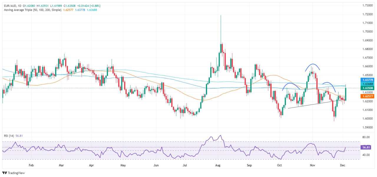 EUR/AUD Price Forecast: Snaps 4-day losses, climbs past 1.6350