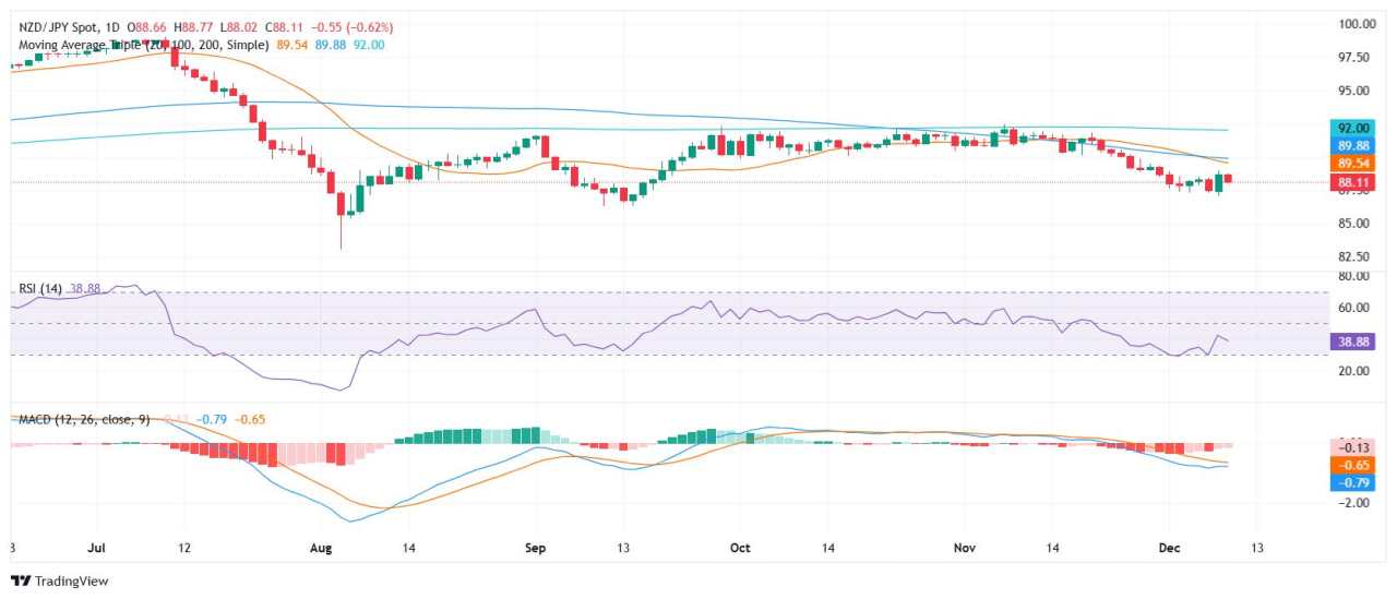 NZD/JPY Price Analysis: Pair retreats to 88.00 as bearish consolidation continues