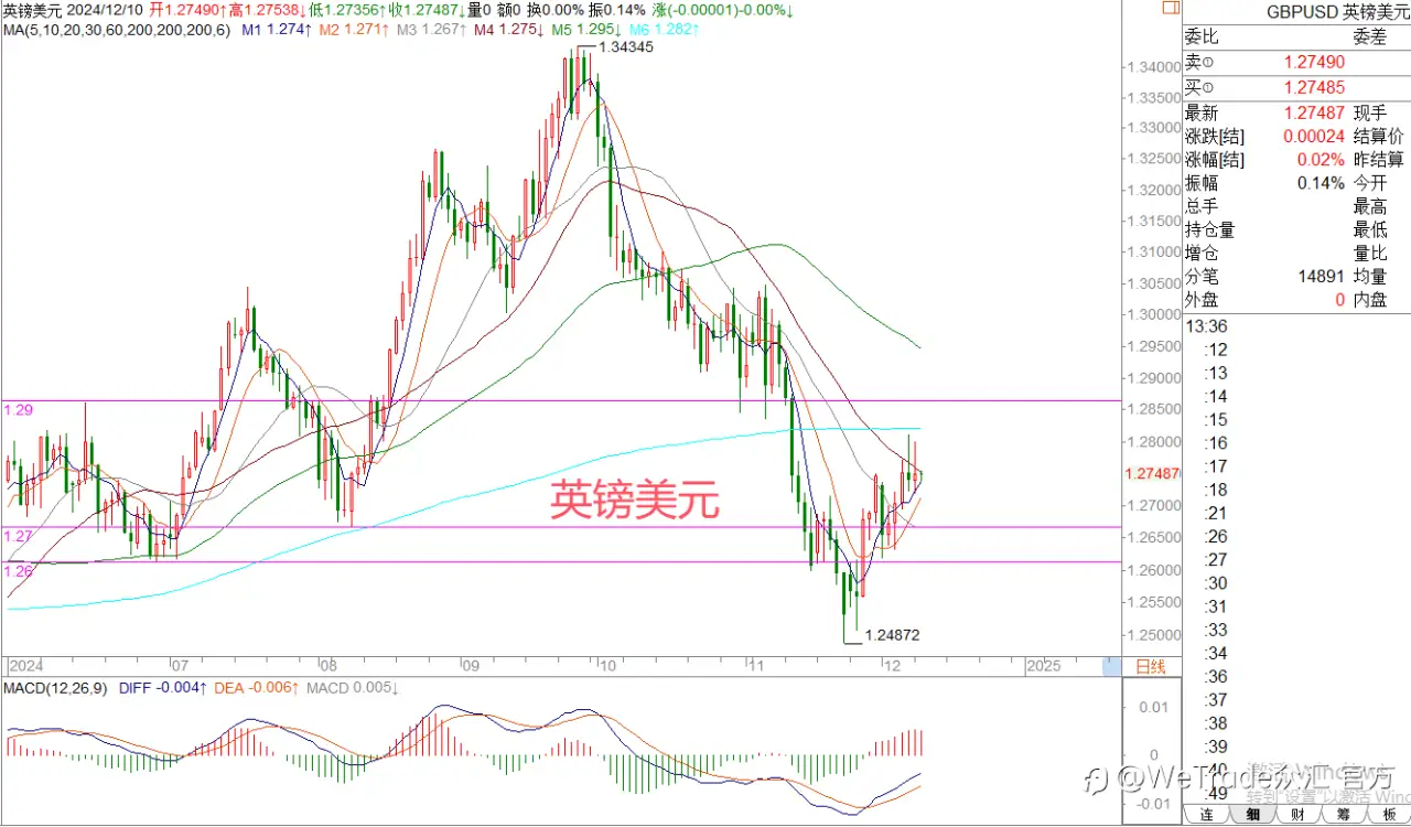 2024年12月10日|每日汇评-策略分析|王萍:英镑震荡稍偏多