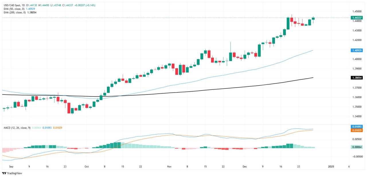 Canadian Dollar continues its tepid stance on Friday