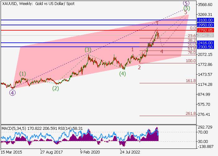 XAU/USD: PHÂN TÍCH SÓNG