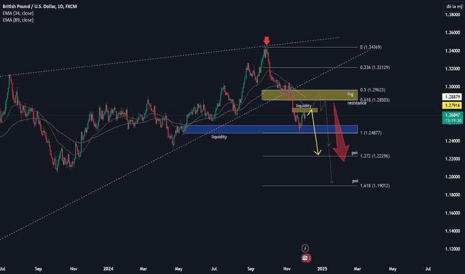 GBP/USD --> Counter-Trend Correction Before Further Decline