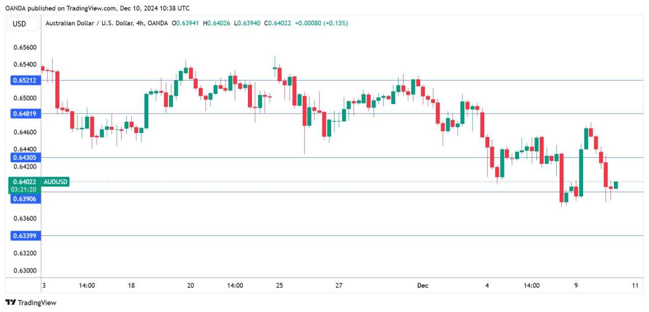 AUD/USD rises after RBA holds rates