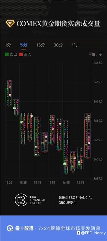 COMEX黄金期货实盘成交量