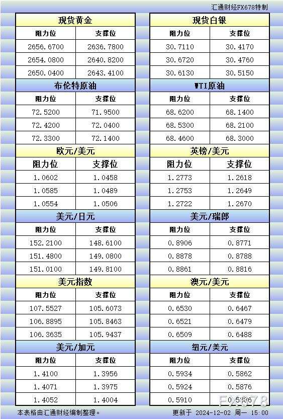 欧市 纽元 瑞郎 汇通 阻力位 一览