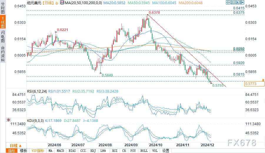 12月13日美元/瑞郎、纽元/美元技术分析