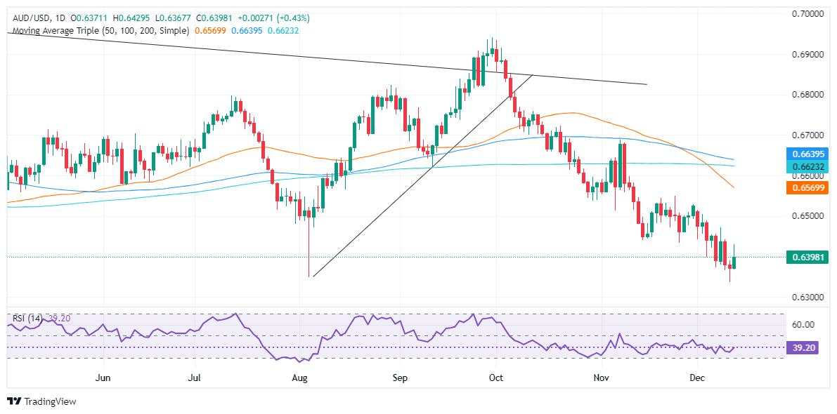 AUD/USD gains as US jobs data points to Fed easing