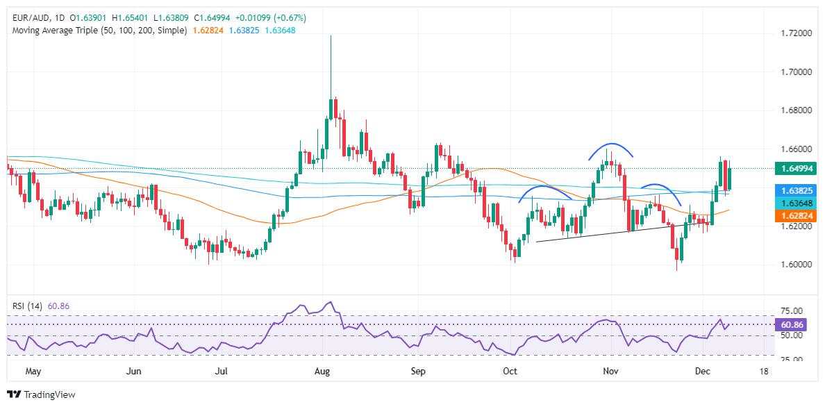 EUR/AUD Price Forecast: Climbs to two-day high above 1.6500