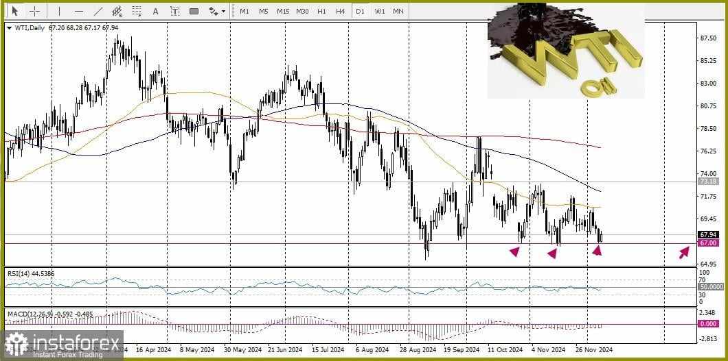 WTI - West Texas Intermediate: Akankah Harga Pulih dari Titik Terendah Beberapa Minggu?