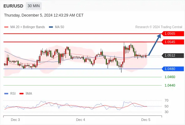 2024年12月5日-Trading Central每日策略早报