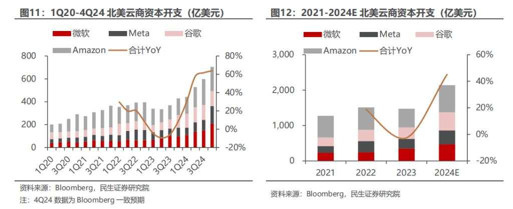 AI新时代：云厂商大力扩产，内需为王