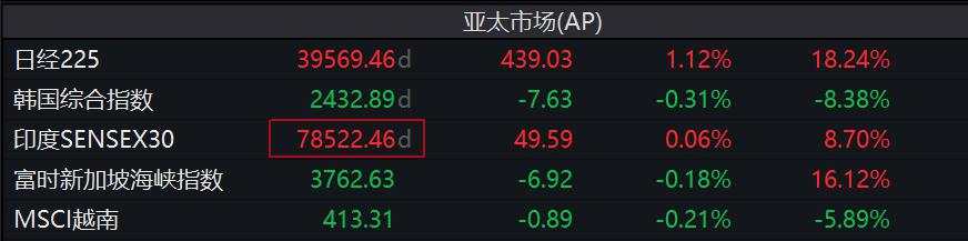 日本政府预算或创纪录，日股涨超1%领涨亚洲股市