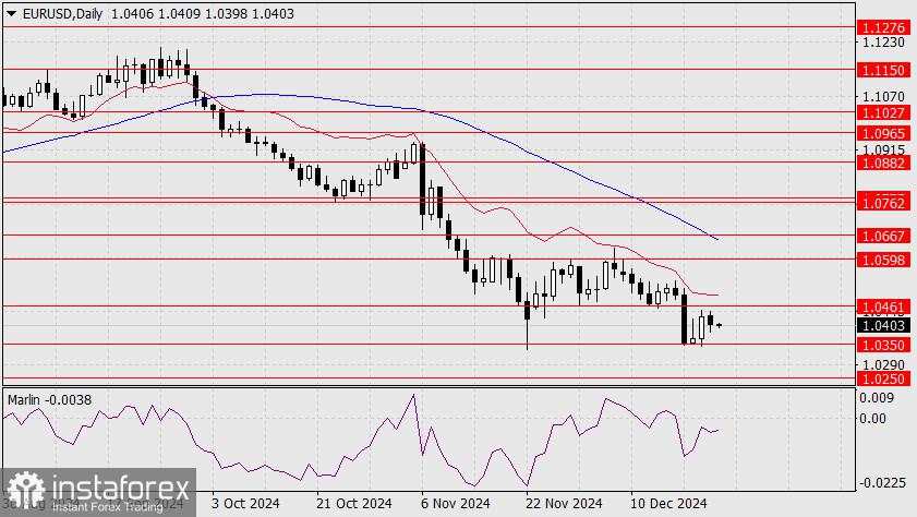 Prediksi EUR/USD untuk 24 Desember 2024