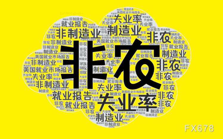 11月非农超预期，本月降息概率增加！黄金短线走高12美元，美指跳水30点