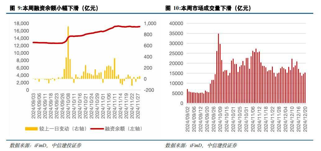 中信建投陈果：明年初宽松政策仍有望加码，降准降息值得期待