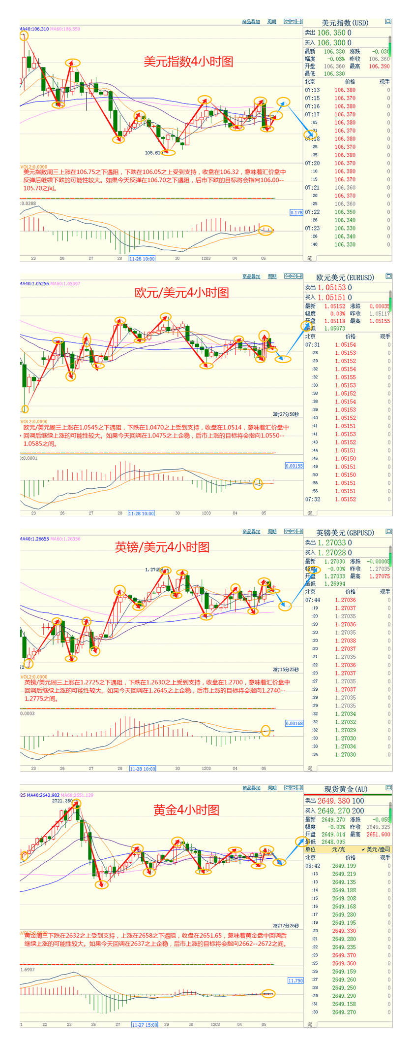 CWG资讯：宏观数据弱于预期 美元周三小幅下跌；金价仍受多重利好支撑，关注美国就业数据 ​